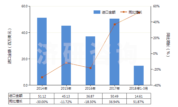 2014-2018年3月中國丙烯酸異辛酯(HS29161240)進口總額及增速統(tǒng)計